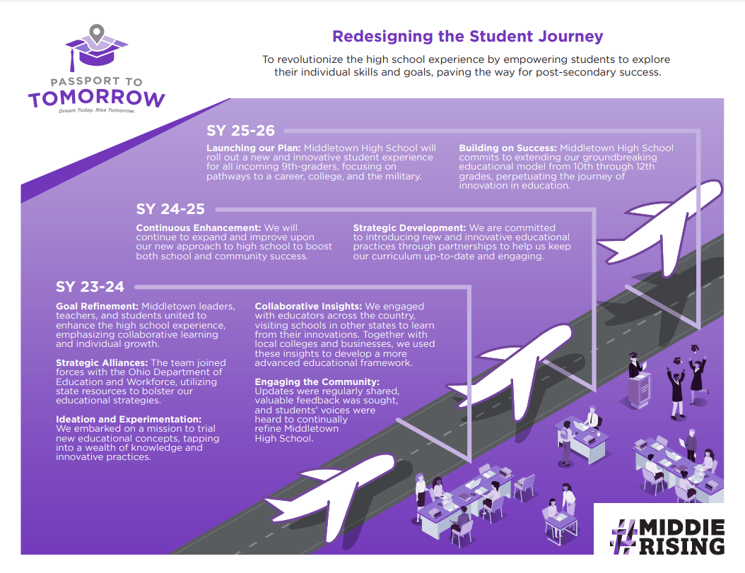 Graphic explaining the process to redesigning the student journey